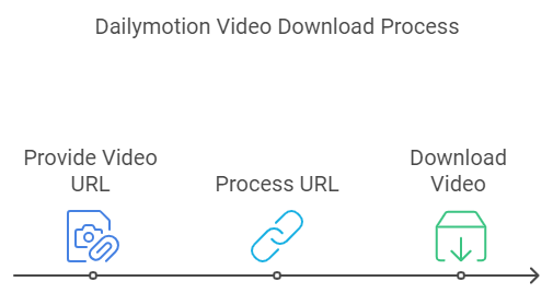 download Dailymotion videos