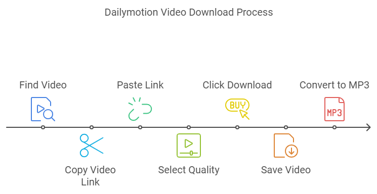 How to Use a Dailymotion Video Downloader Effectively