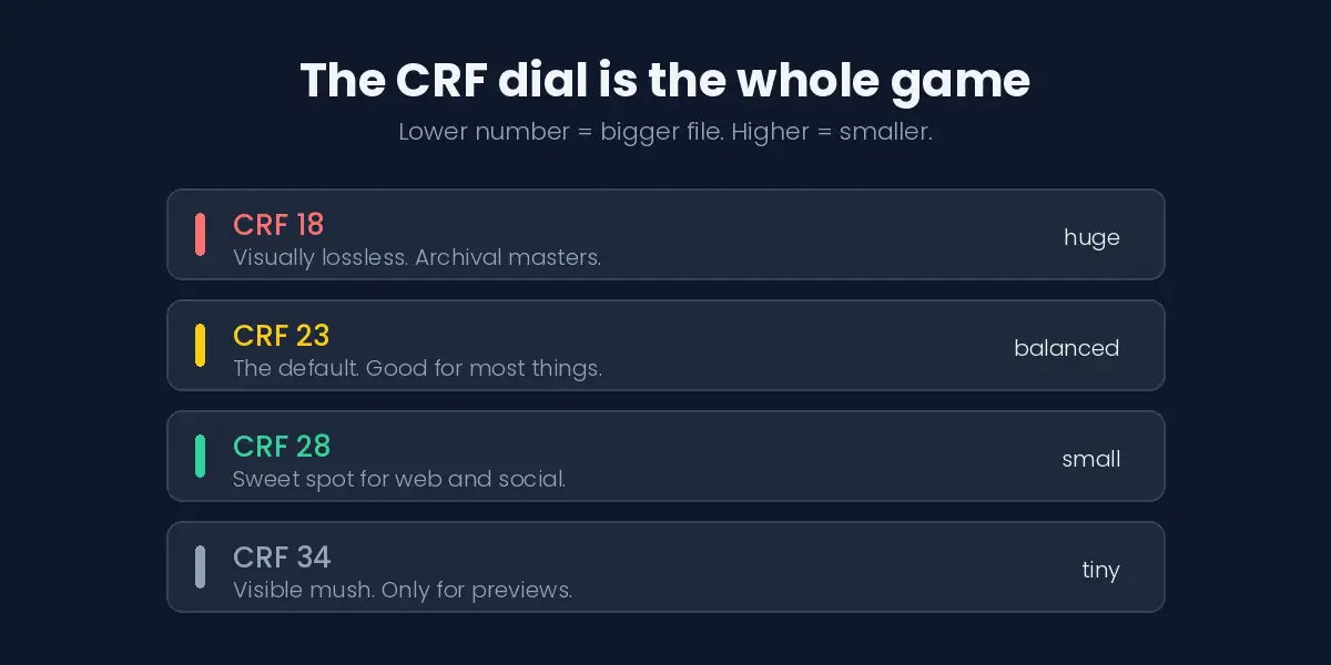 How to compress video without losing quality using CRF: the 18 to 34 quality ladder explained
