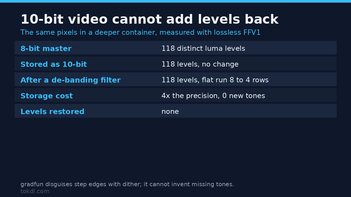 How 10-bit video stores an 8-bit master: 118 levels in, 118 levels out