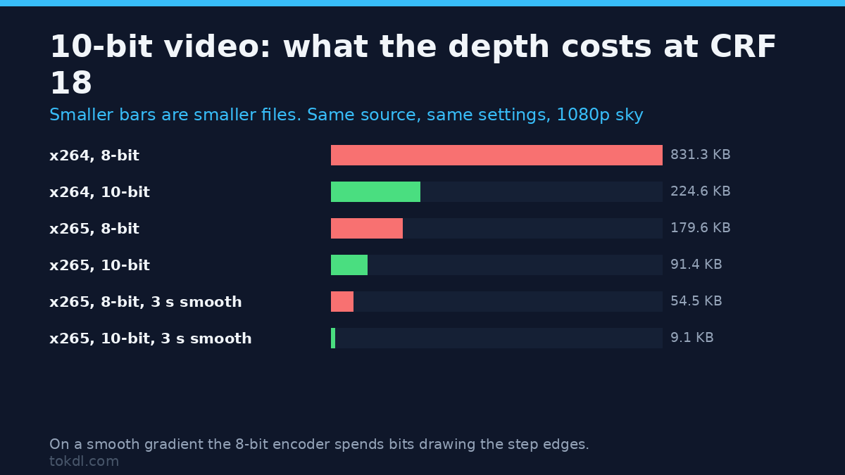 10-bit video export sizes at CRF 18 compared with 8-bit for x264 and x265