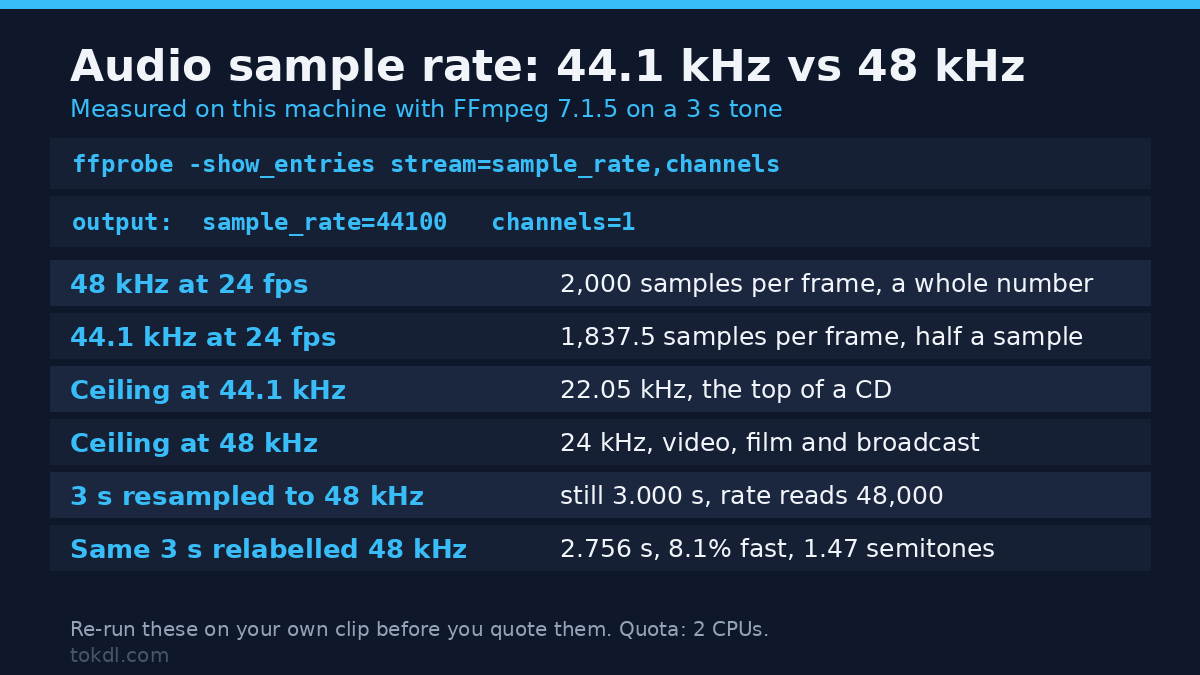 Audio sample rate comparison of 44.1 kHz and 48 kHz: samples per frame at 24 fps, the frequency ceiling of each rate, and a measured relabel