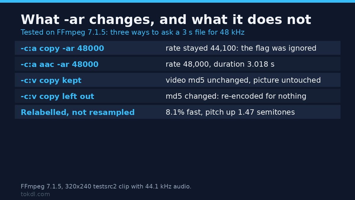 What an audio sample rate conversion changes: -c:a copy ignores the -ar flag, a re-encode honours it, and -c:v copy leaves the picture byte-identical