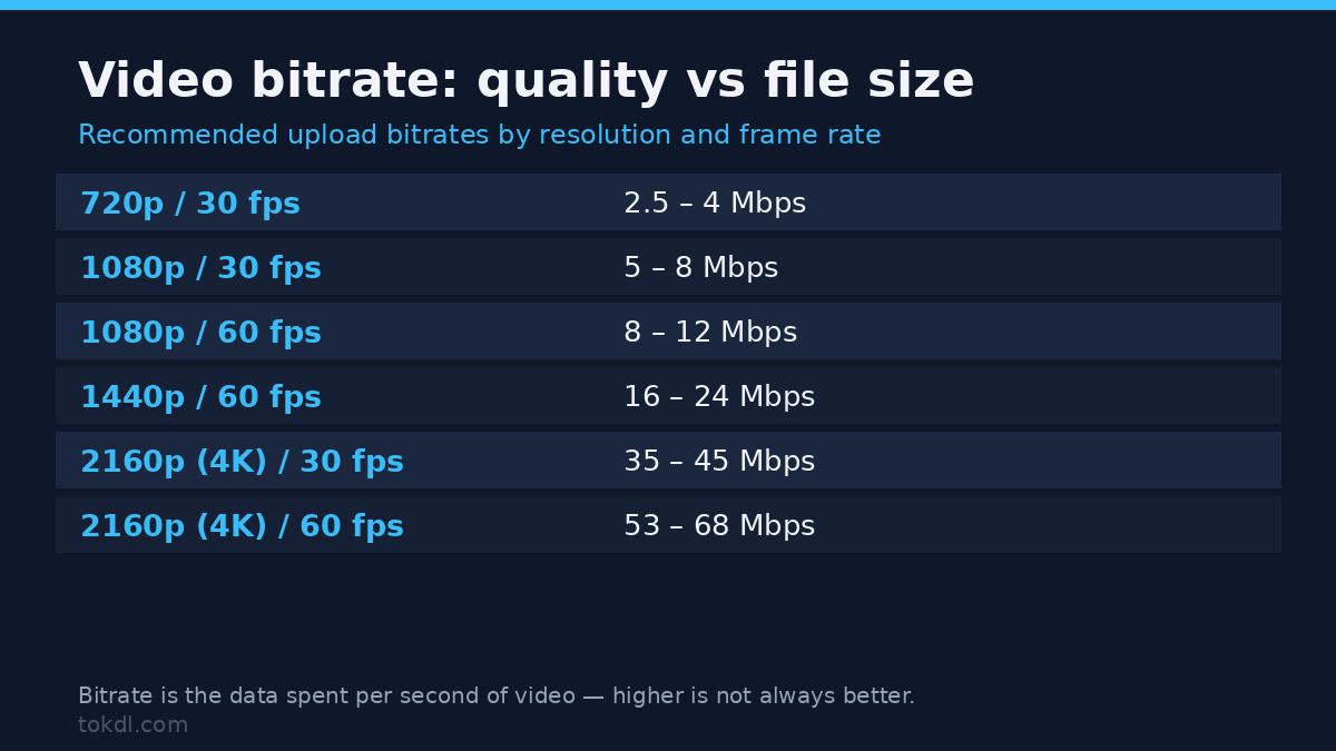Video bitrate reference table by resolution and frame rate