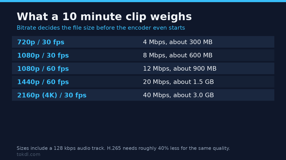 How to calculate video bitrate into file size: 10 minute clip sizes by resolution