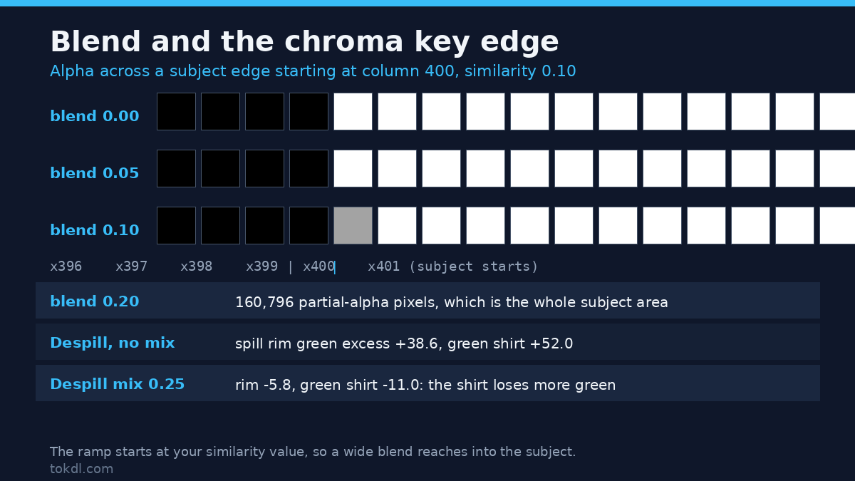 Chroma key blend profile: alpha 163 on the boundary pixel at blend 0.10, and despill taking the spill off the rim