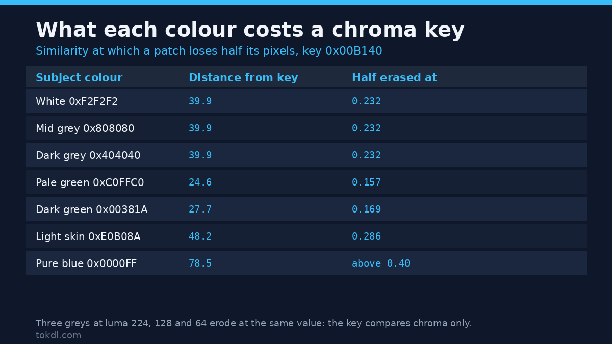 Chroma key subject colour costs: white erodes at similarity 0.232, skin at 0.286 and pale green at 0.157