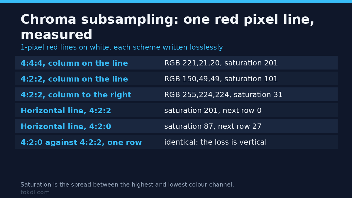 Chroma subsampling on a one-pixel red line: saturation read back for 4:4:4, 4:2:2 and 4:2:0