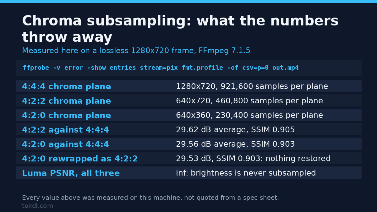 Chroma subsampling measured: chroma plane sizes and PSNR for 4:4:4, 4:2:2 and 4:2:0