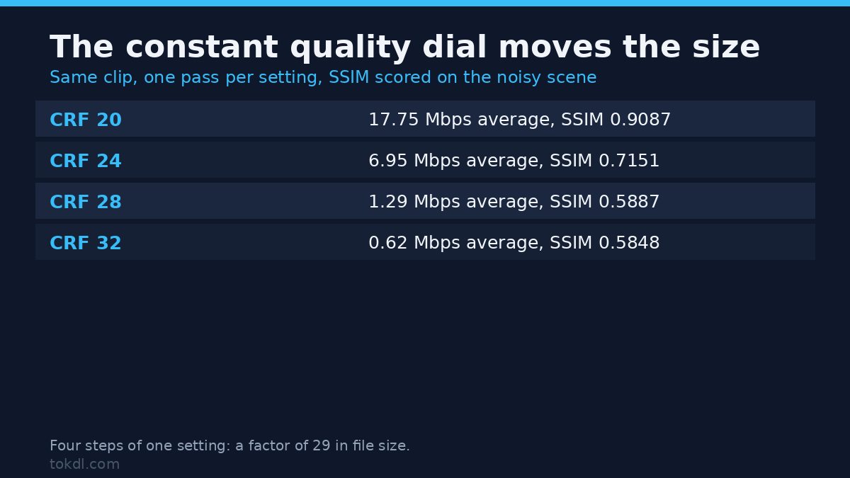Constant quality CRF sweep from 20 to 32: file size falls by a factor of 29
