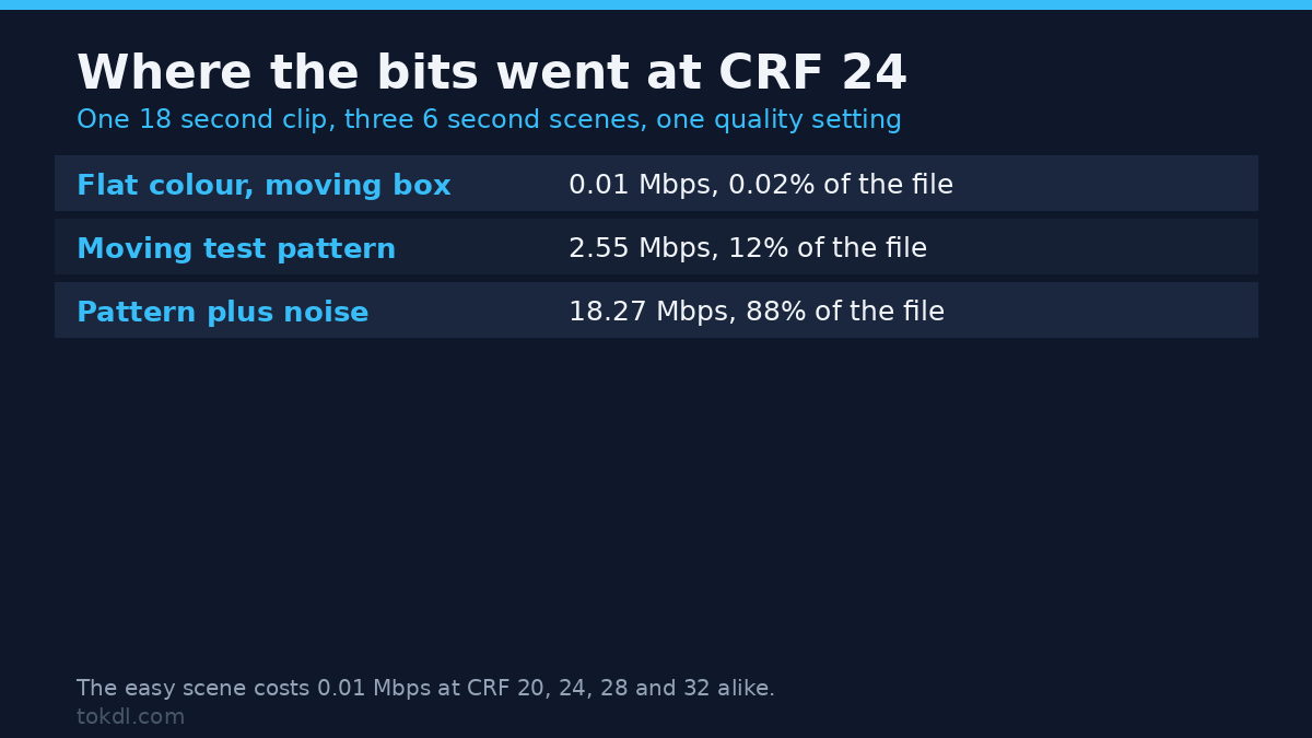 Where the bits go at constant quality CRF 24: the noisy scene takes 88 percent of the file