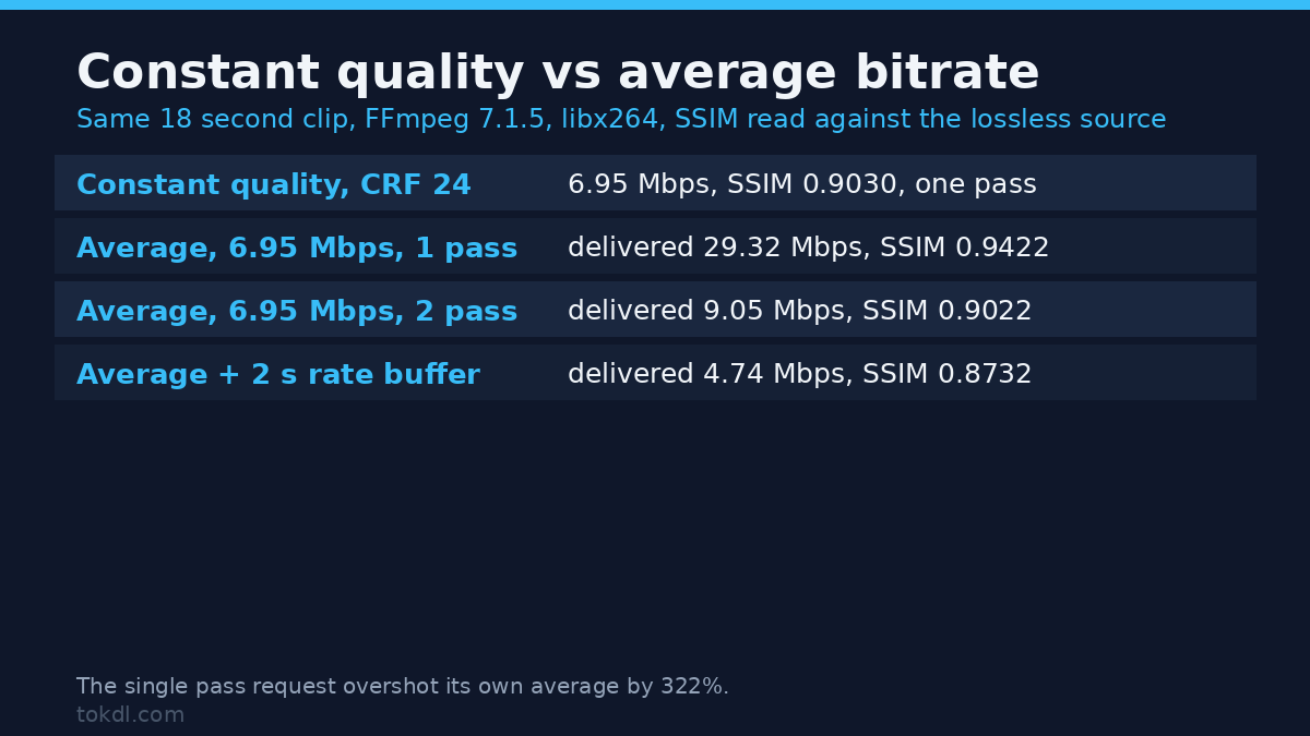 Constant Quality vs Average Bitrate: Which Encoding Mode Should You Use?