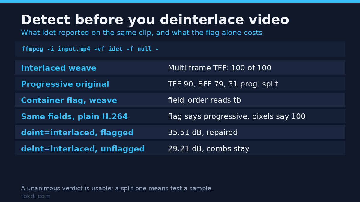 Deinterlace video checks: what idet reports and what a missing interlace flag costs
