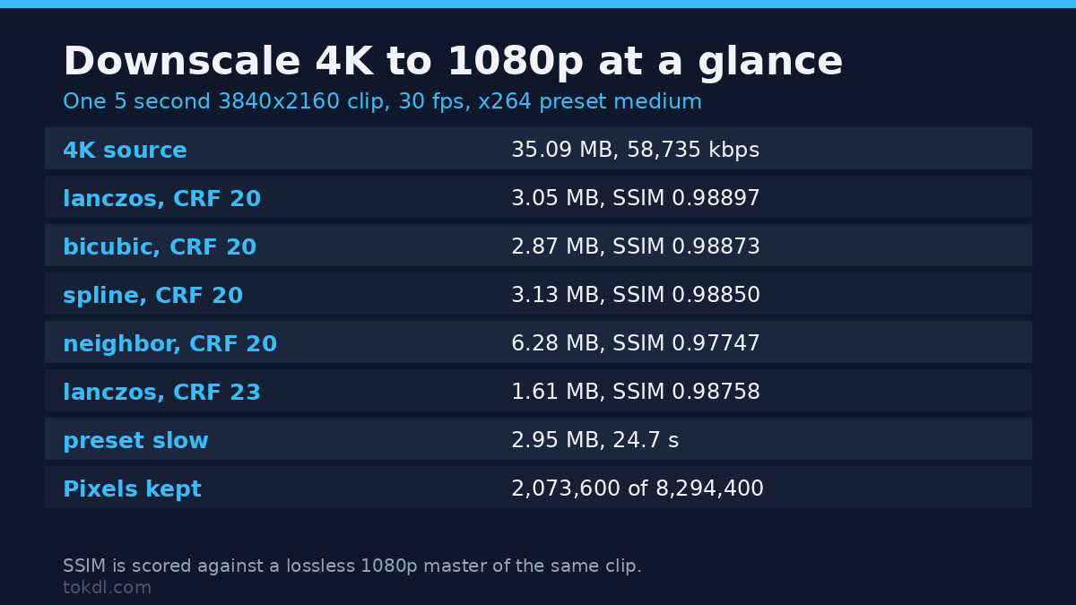 How to Downscale 4K to 1080p Without Losing Detail