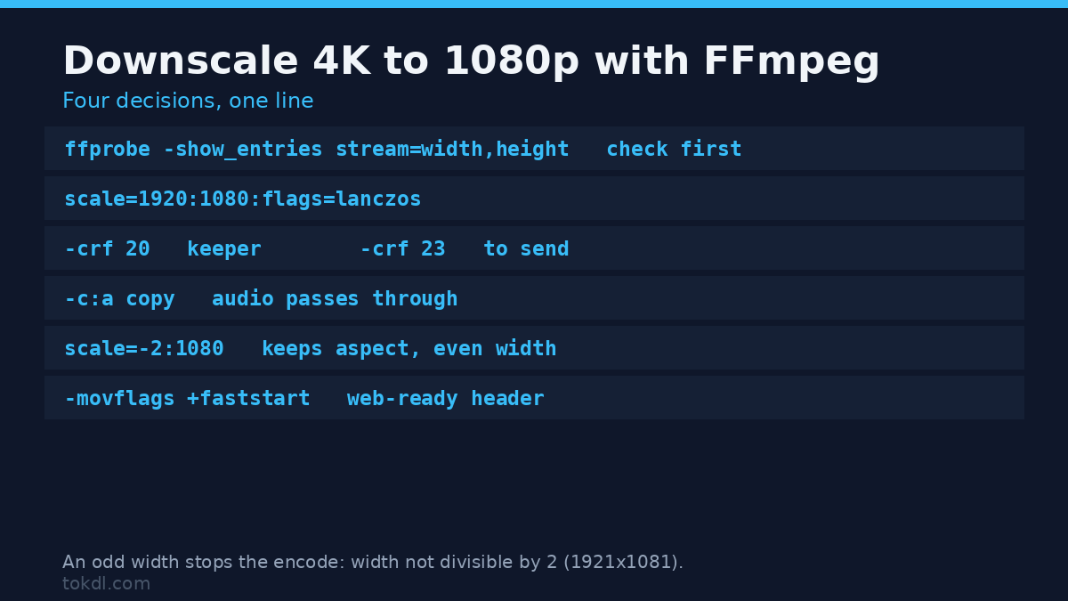 Downscale 4K to 1080p with FFmpeg: the scale filter, the CRF choices and the audio flag
