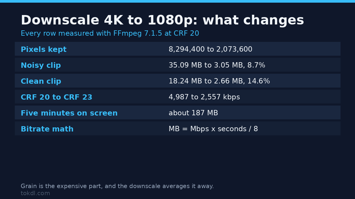 Downscale 4K to 1080p file size measured: pixels kept and megabytes saved on two test clips