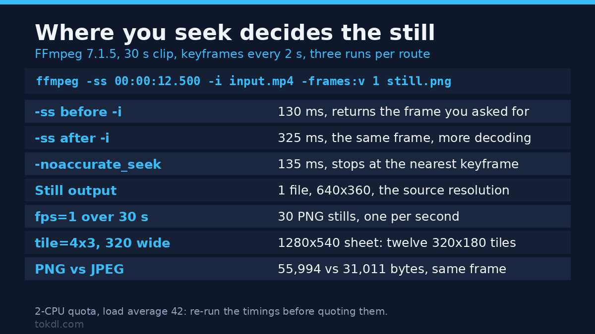 How to extract frames from a video: -ss before -i seeks to a keyframe and discards the gap, while -ss after -i decodes from the top of the file