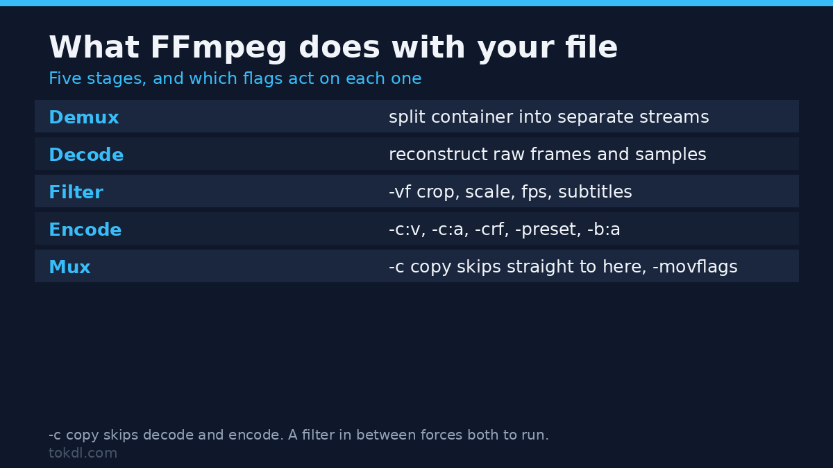 FFmpeg Commands for Everyday Video Work (With Real Examples)