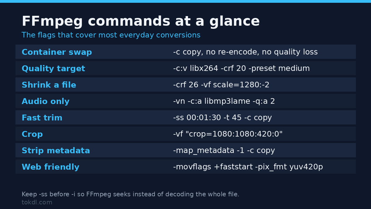 FFmpeg commands at a glance: container swap, CRF encode, audio extraction, trim, crop and metadata