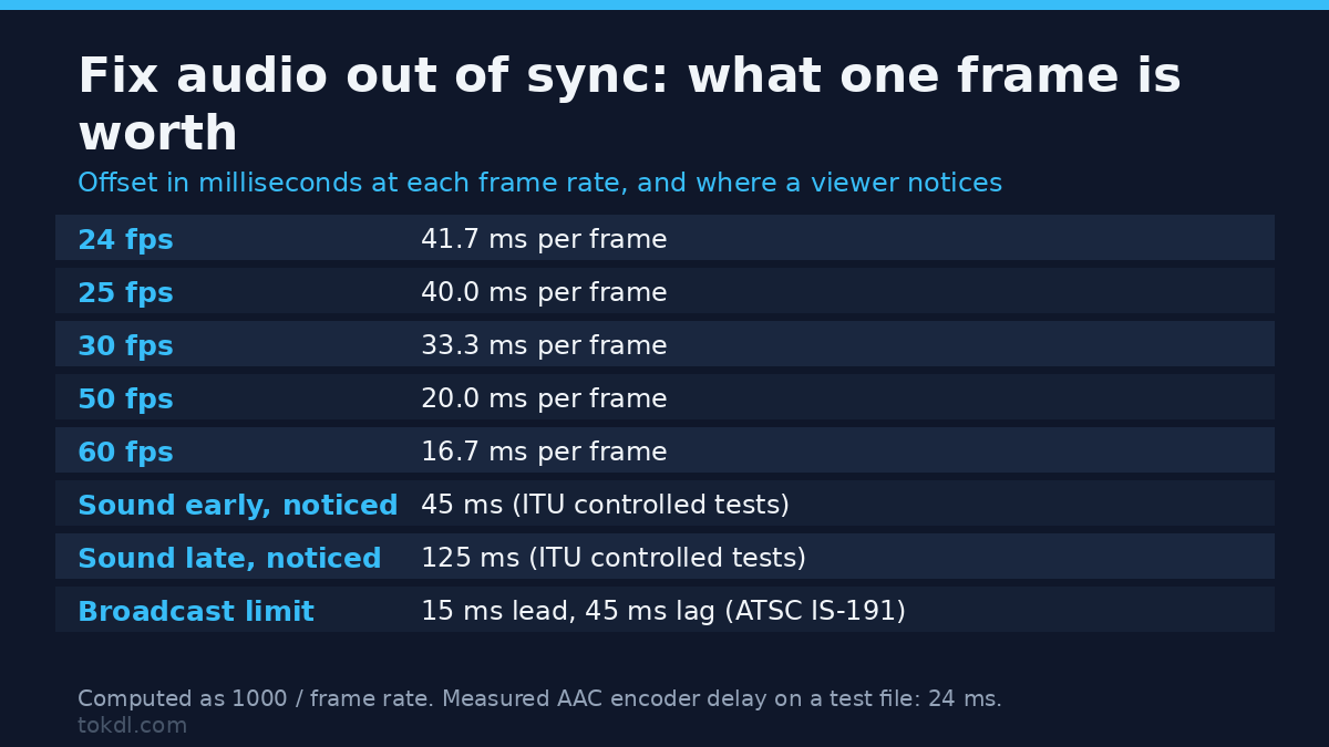 Fix audio out of sync: what one frame is worth at 24, 30 and 60 fps, and the 45 ms early / 125 ms late point where viewers notice