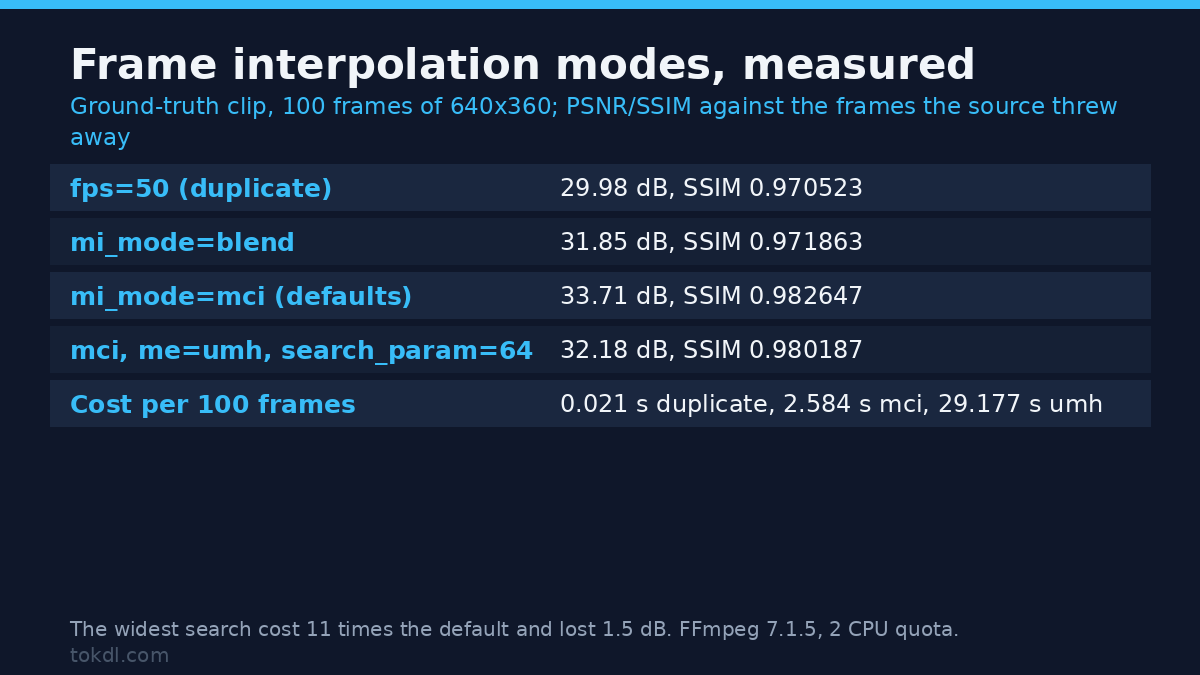 Frame Interpolation: How to Make Slow Motion Video Smooth