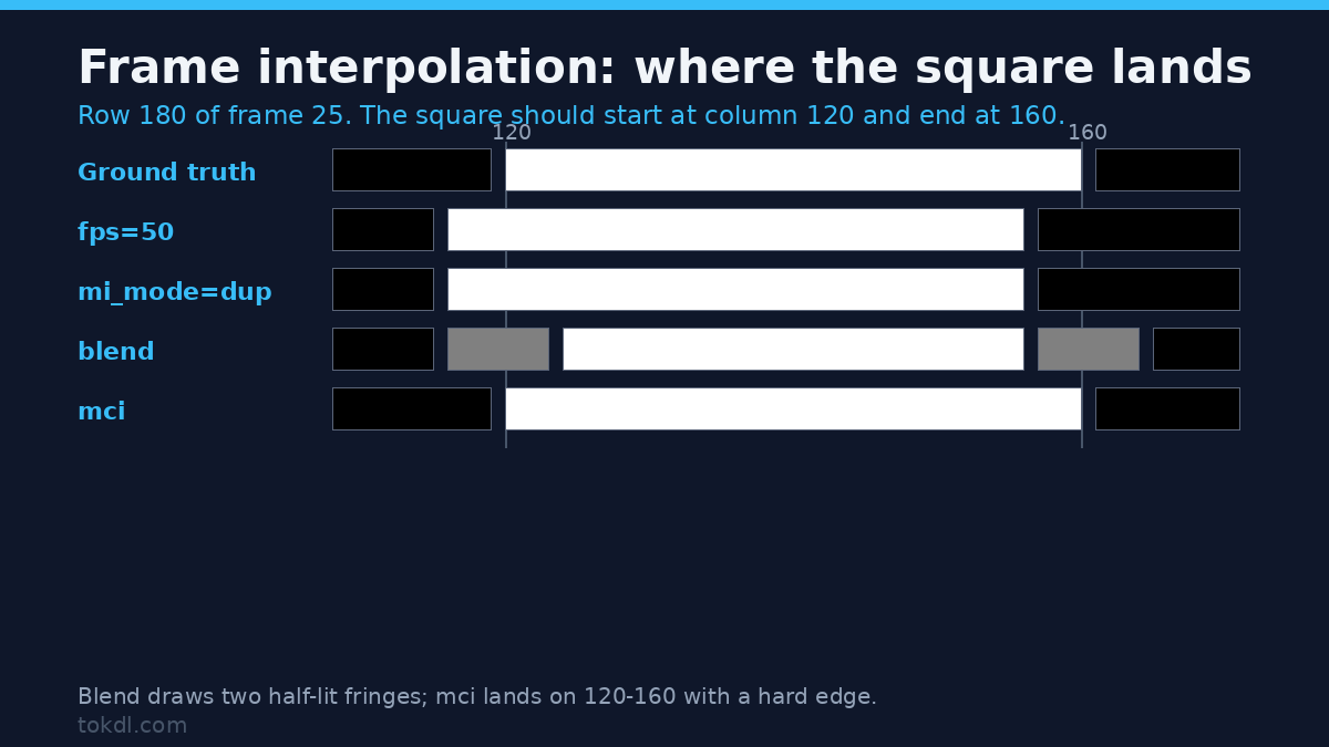 Frame interpolation pixel read-back: where the moving square lands in row 180 with each mode
