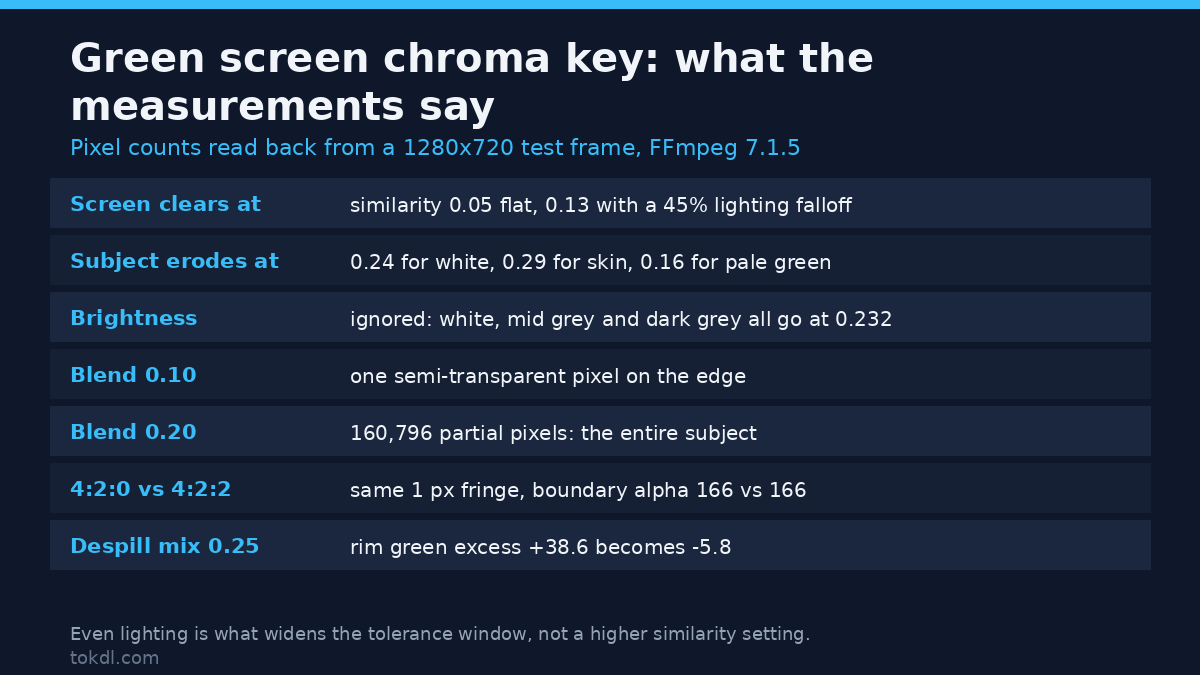 Green Screen Chroma Key: How to Key Cleanly on Any Editor (2026)