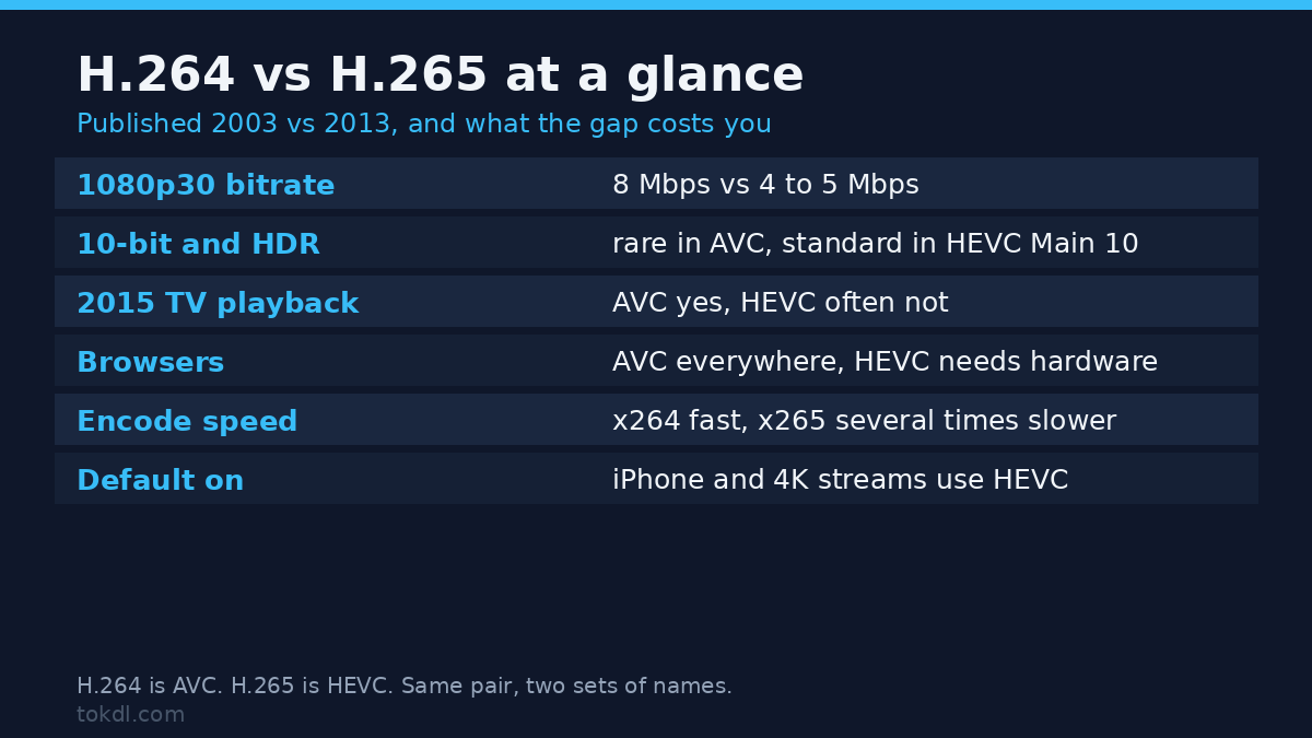 H264 vs H265: Which Codec Should You Export With? (2026 Guide)