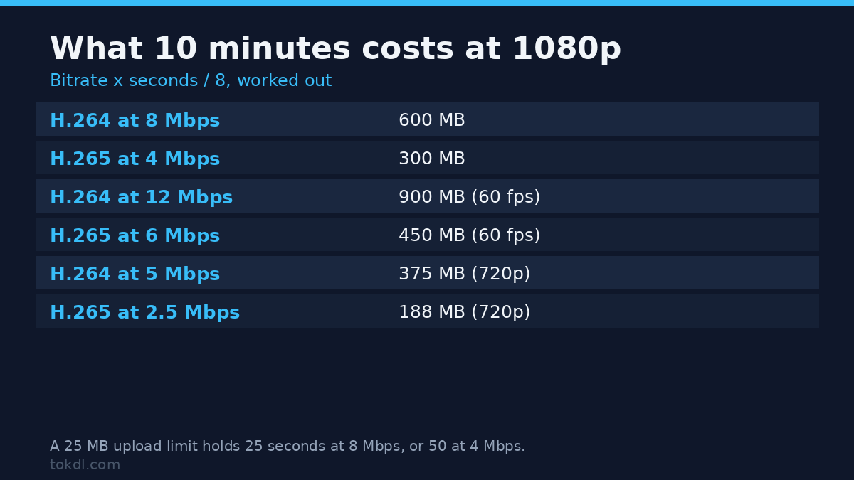 H264 vs H265 file size for a ten minute 1080p export