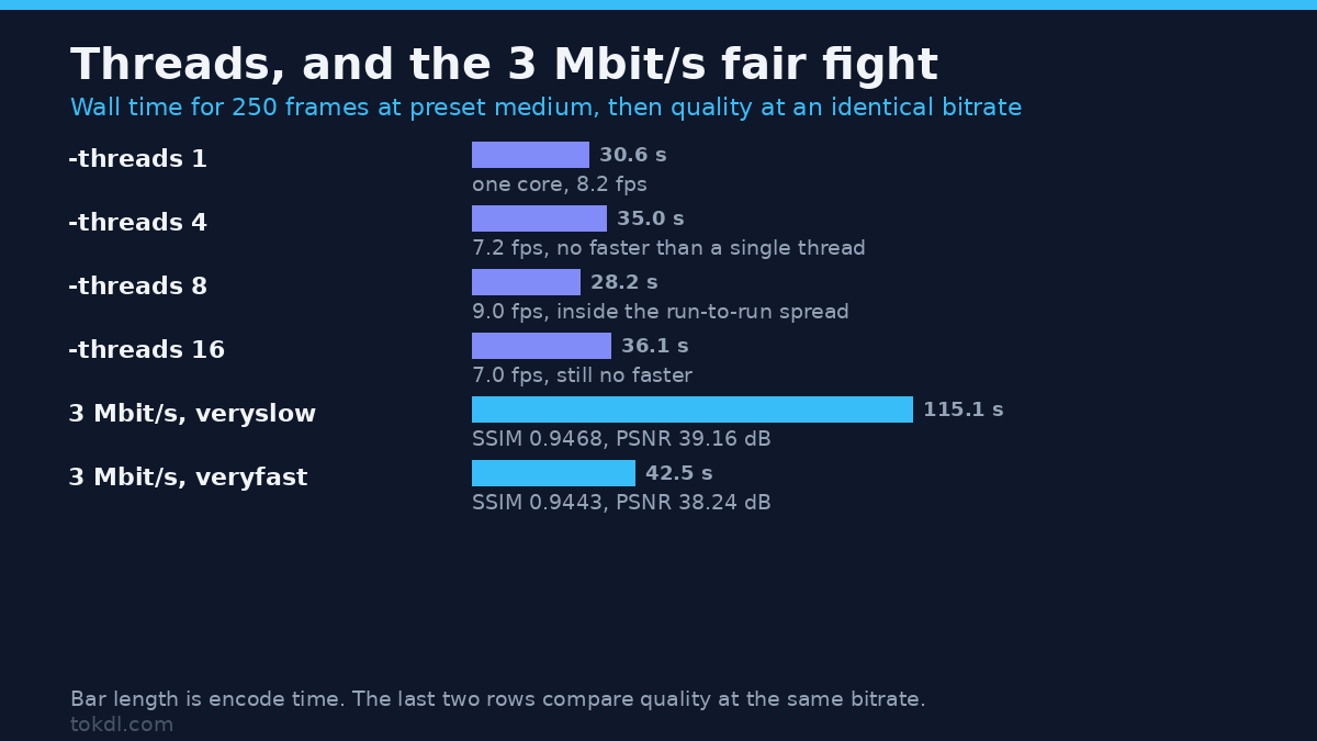 Hardware encoding guide: x264 thread scaling and the 3 Mbit/s quality comparison