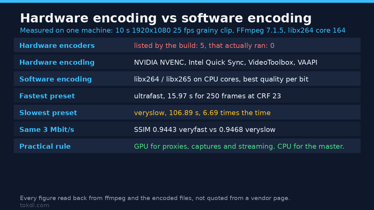 Hardware Encoding vs Software Encoding: Which Is Faster, and When?