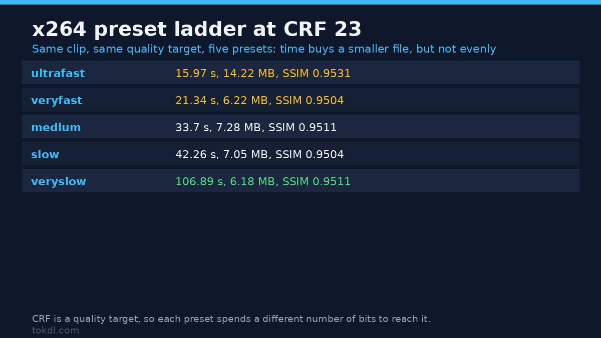 Hardware encoding test: x264 preset wall time, file size and quality at CRF 23