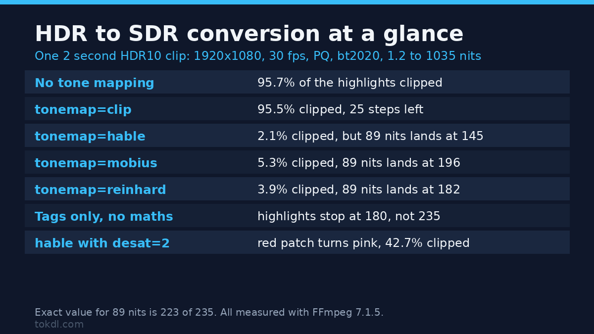 HDR to SDR Conversion: How to Convert HDR Video Without Blown Highlights