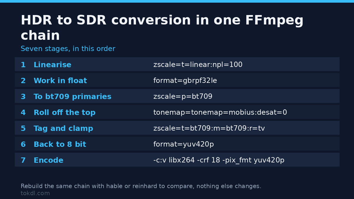 HDR to SDR conversion in FFmpeg: linearise, float, primaries, tonemap, tag, encode