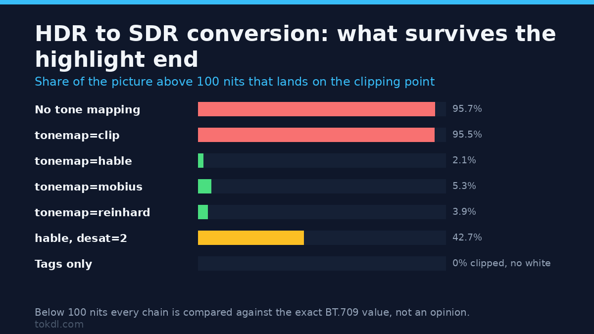 HDR to SDR conversion highlights measured: how much of the picture clips with each tonemap operator