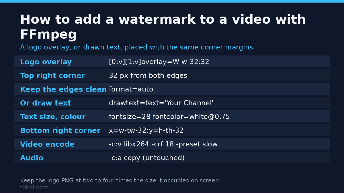 How to add a watermark to a video with FFmpeg: overlay a logo at W-w-32:32 or draw text with drawtext, then encode at CRF 18