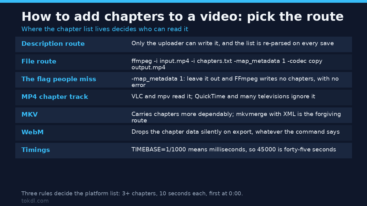 How to add chapters to a video: the description route compared with the file route, including the -map_metadata 1 command and what MP4, MKV and WebM each do with the chapter track