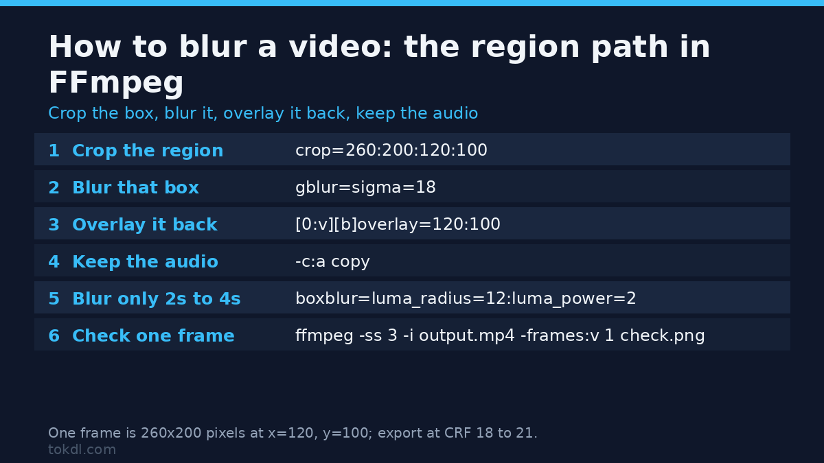 How to blur a video in FFmpeg: crop a 260x200 box at 120:100, blur it with gblur sigma 18 and overlay it back