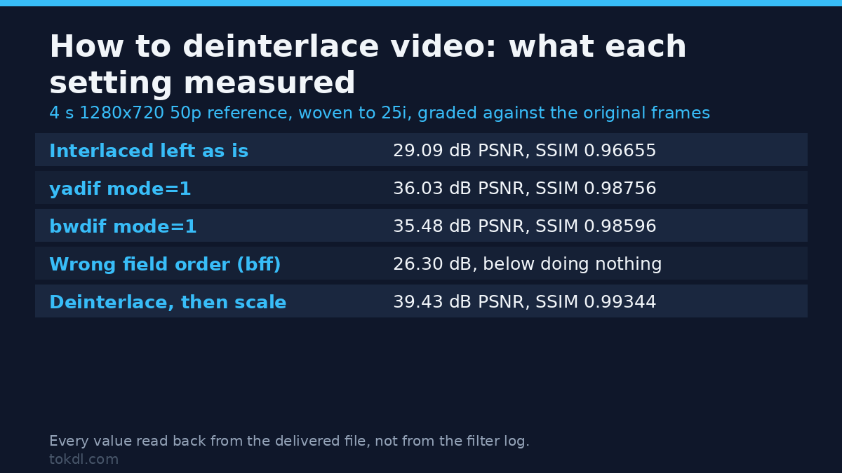 How to Deinterlace Video: Fix Combing Artifacts Without Softening Detail
