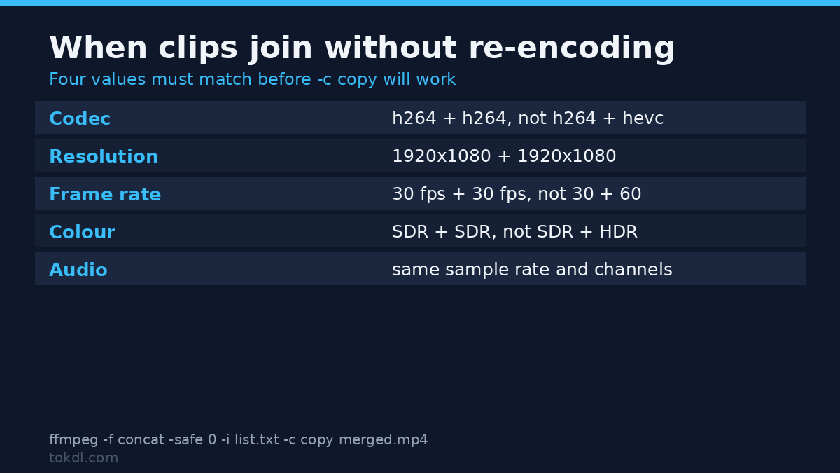 How to merge videos without re-encoding: the four values that must match