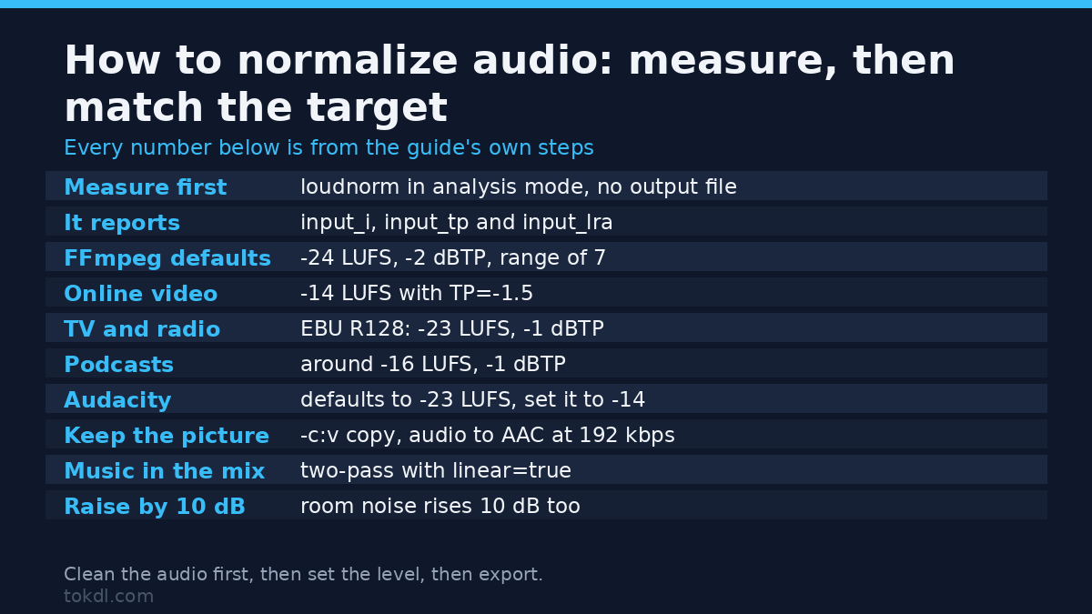 How to normalize audio in a video: the LUFS target for each destination, FFmpeg's filter defaults and the Audacity setting from this guide