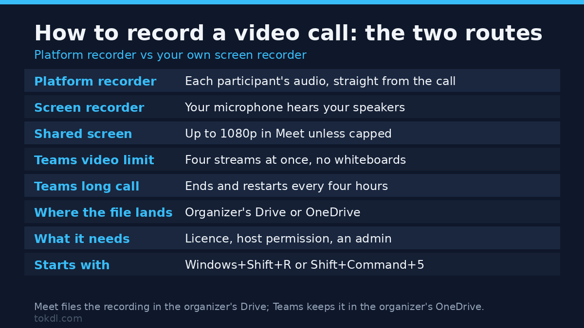 How to record a video call: the platform recorder takes each participant's audio while a screen recorder takes your microphone, with the 1080p shared screen, four Teams streams and four-hour restart limits