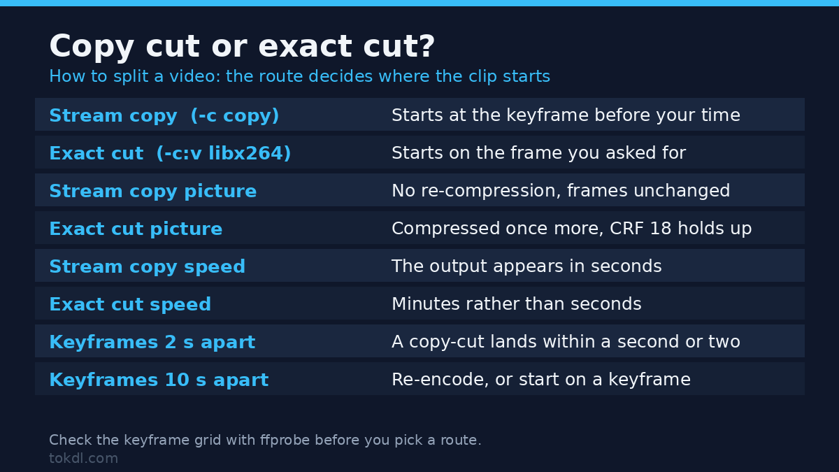 How to split a video: a stream copy starts at the nearest keyframe while an exact cut re-encodes from the frame you asked for