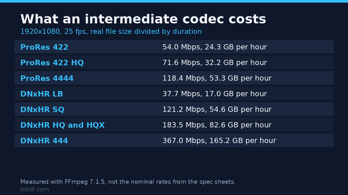 ProRes vs DNxHD: Which Intermediate Codec Should You Edit With?