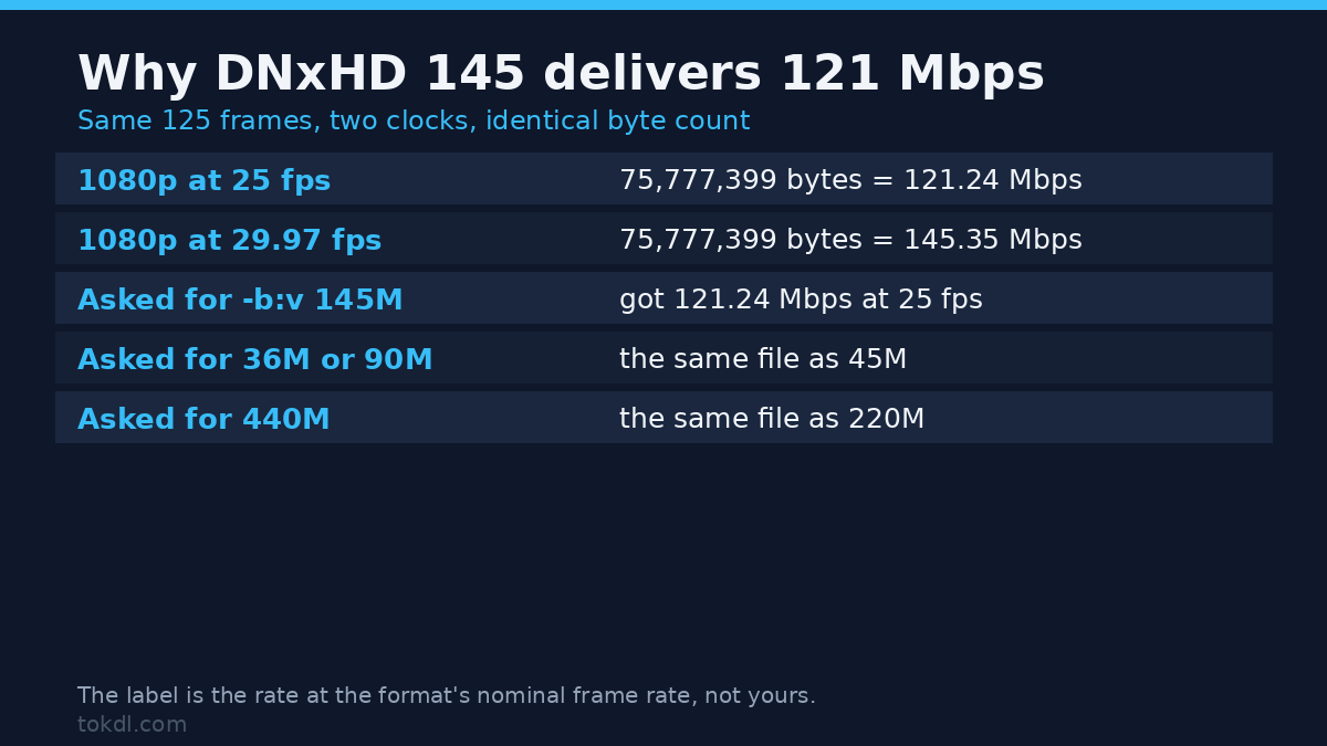 Why an intermediate codec label is not its data rate: DNxHD 145 measured at 25 and 29.97 fps