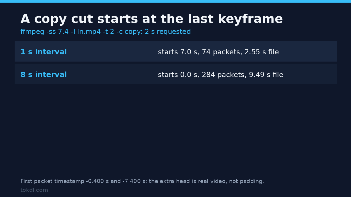 Keyframe interval and stream-copy cut precision: 2 seconds requested, 9.49 seconds delivered