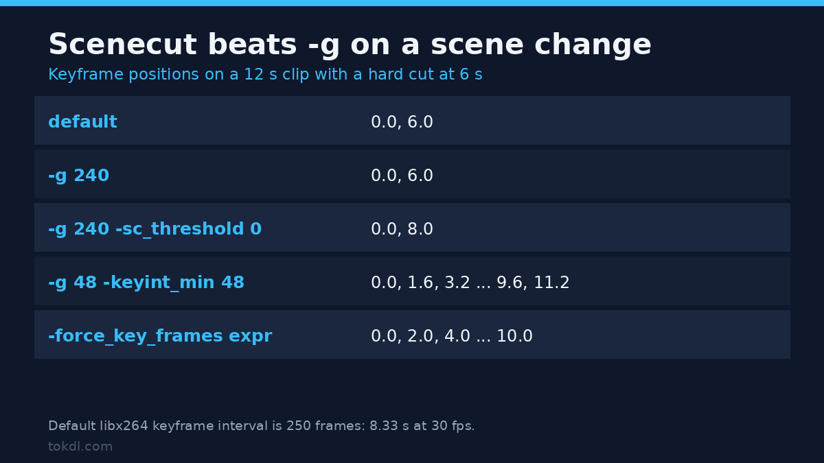 Keyframe interval with and without scenecut: keyframe positions on a clip with a hard cut at 6 seconds