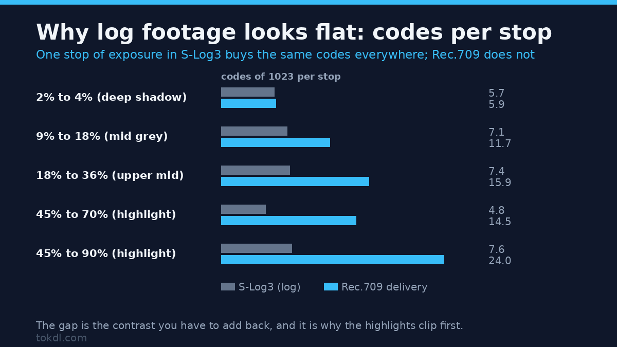 Codes per stop in log footage versus Rec.709 delivery, measured on S-Log3 grey patches