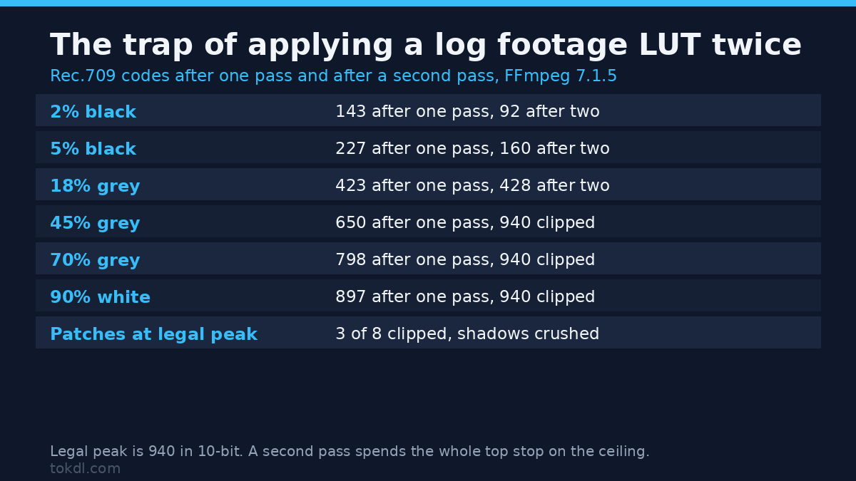Log footage through a Rec.709 LUT twice, showing clipped highlights and crushed shadows