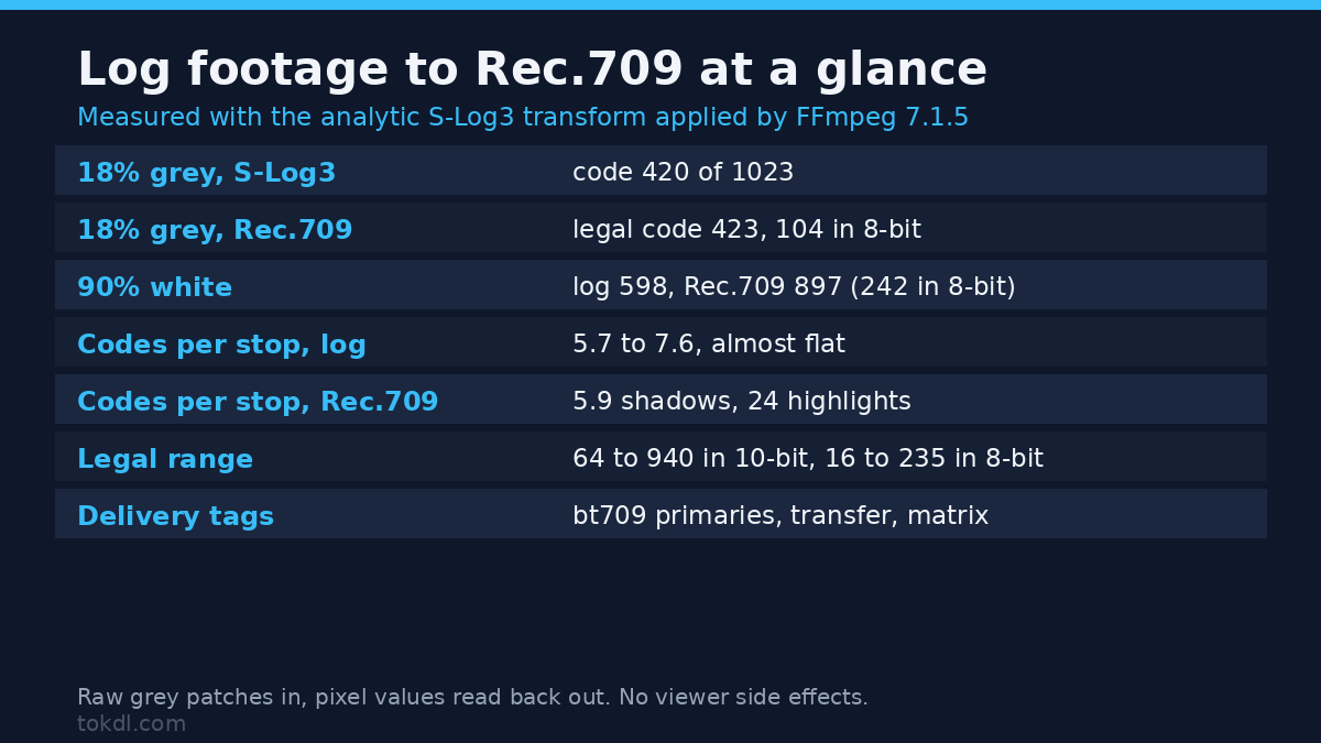 How to Convert Log Footage to Rec.709 Without Wrecking the Highlights
